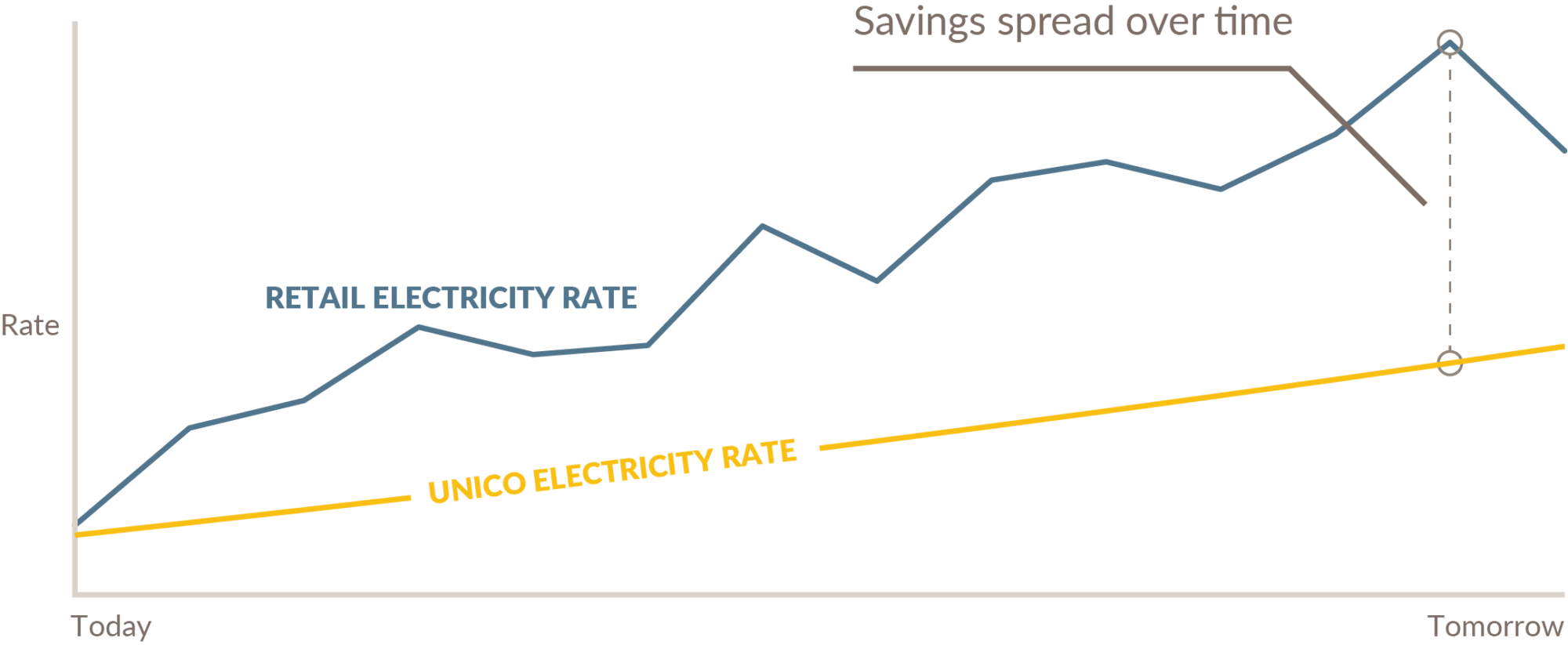 Example graph of energy rates over time. Retail electricity is volatile and climbs faster than Unico's electricity rate, which rises at a flat rate.